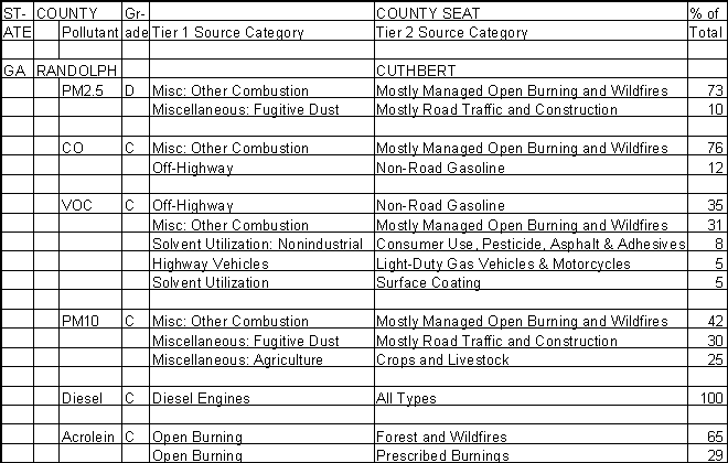 Randolph County, Georgia, Air Pollution Sources