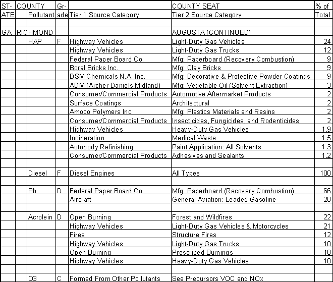 Richmond County, Georgia, Air Pollution Sources B