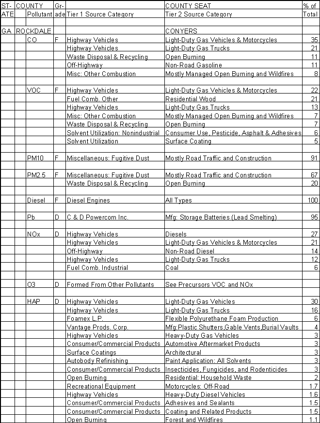 Rockdale County, Georgia, Air Pollution Sources A