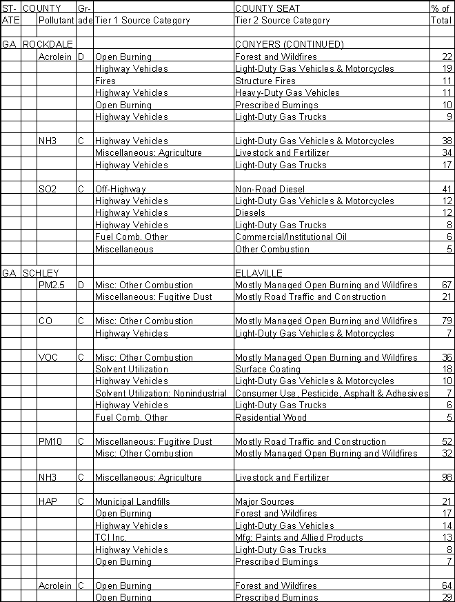 Rockdale County, Georgia, Air Pollution Sources B