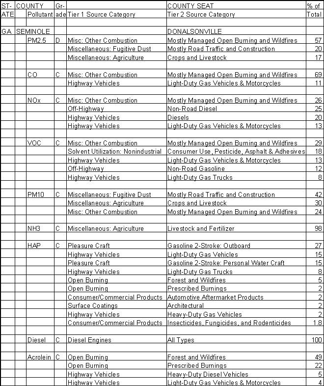 Seminole County, Georgia, Air Pollution Sources