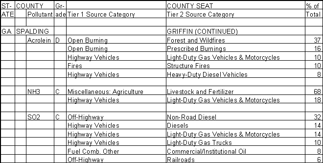 Spalding County, Georgia, Air Pollution Sources B