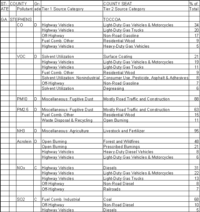 Stephens County, Georgia, Air Pollution Sources A
