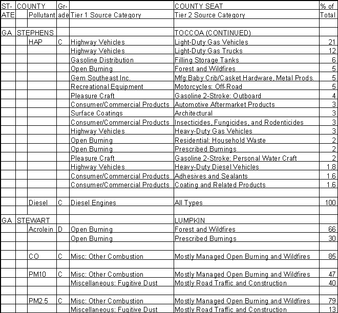 Stephens County, Georgia, Air Pollution Sources B