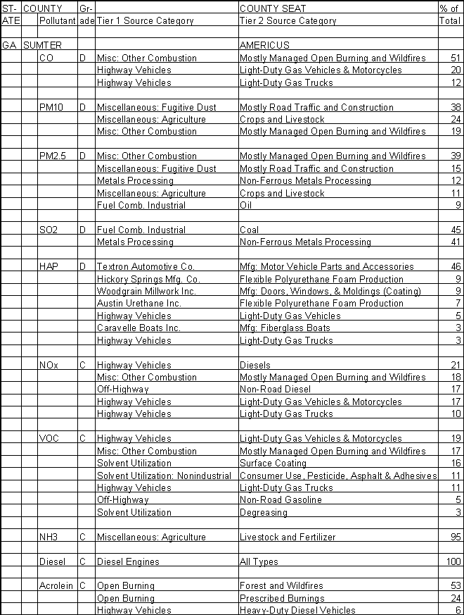 Sumter County, Georgia, Air Pollution Sources