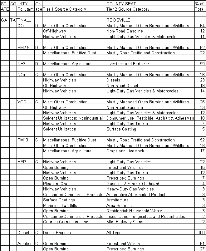 Tattnall County, Georgia, Air Pollution Sources