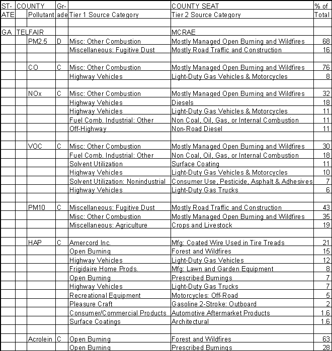 Telfair County, Georgia, Air Pollution Sources