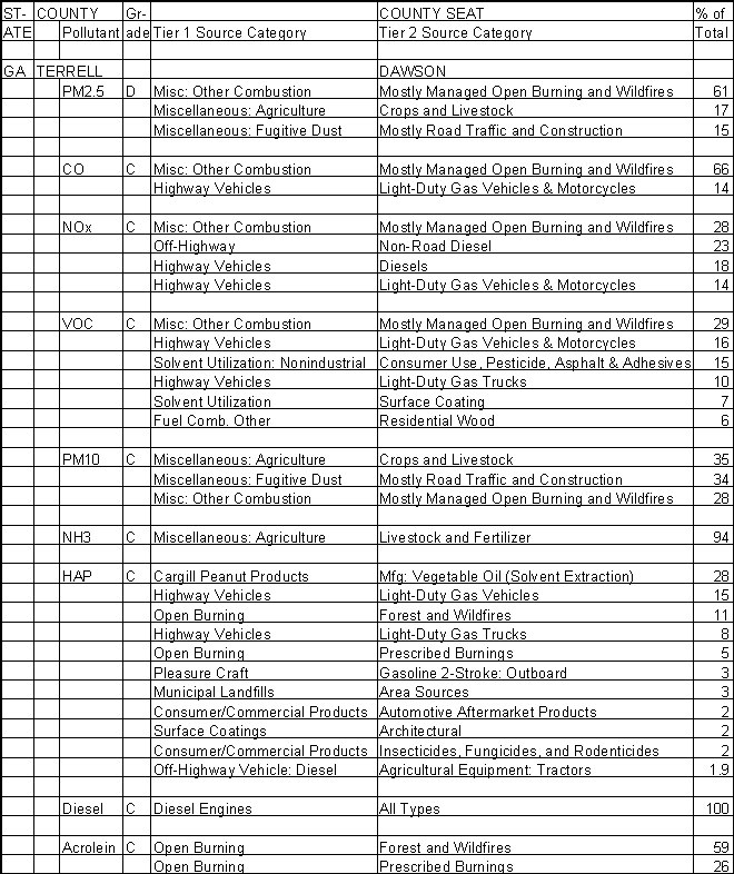 Terrell County, Georgia, Air Pollution Sources