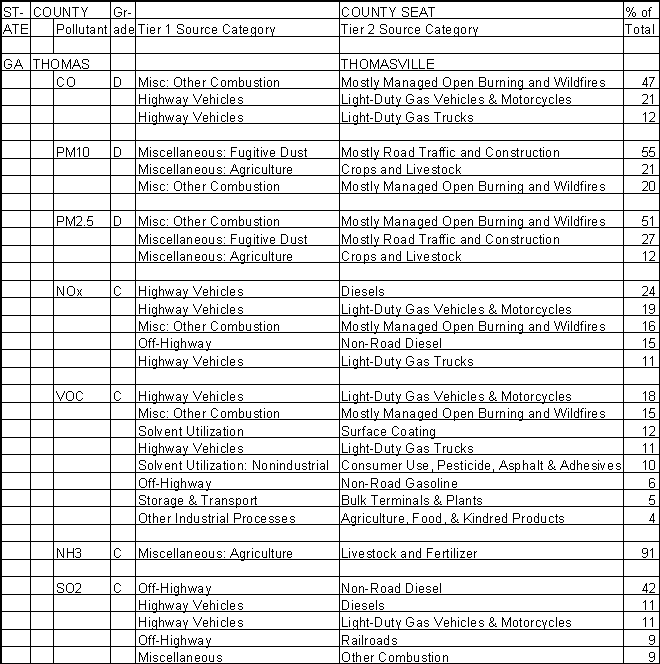 Thomas County, Georgia, Air Pollution Sources A