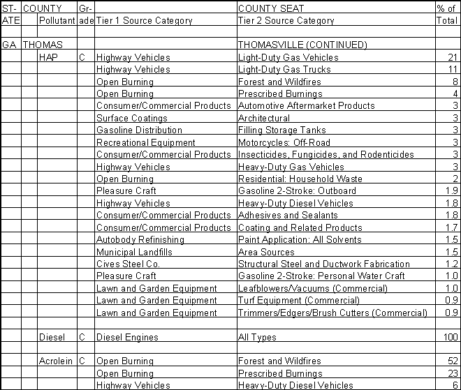 Thomas County, Georgia, Air Pollution Sources B