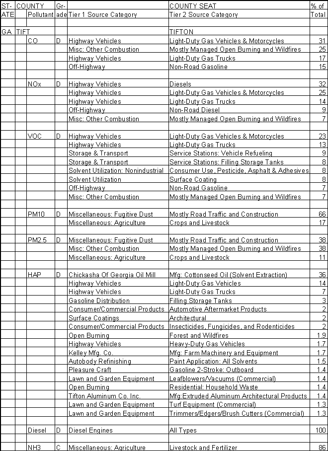 Tift County, Georgia, Air Pollution Sources A