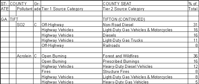 Tift County, Georgia, Air Pollution Sources B