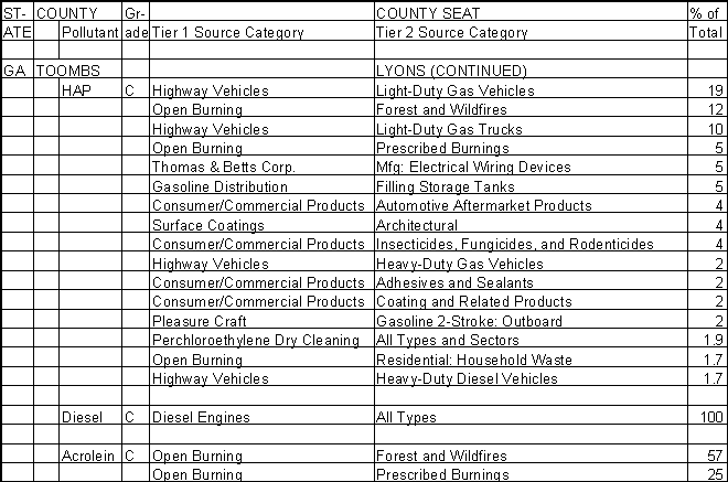 Toombs County, Georgia, Air Pollution Sources B