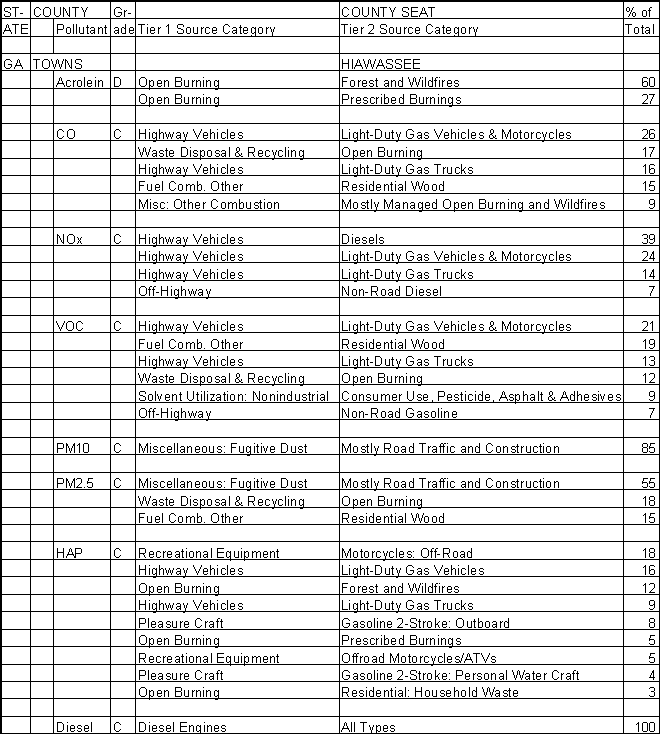 Towns County, Georgia, Air Pollution Sources