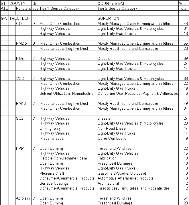 Treutlen County, Georgia, Air Pollution Sources