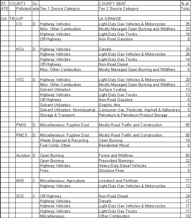 Troup County, Georgia, Air Pollution Sources A