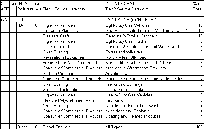 Troup County, Georgia, Air Pollution Sources B