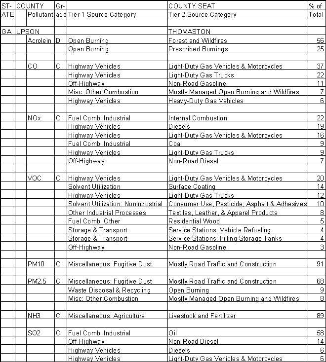 Upson County, Georgia, Air Pollution Sources A