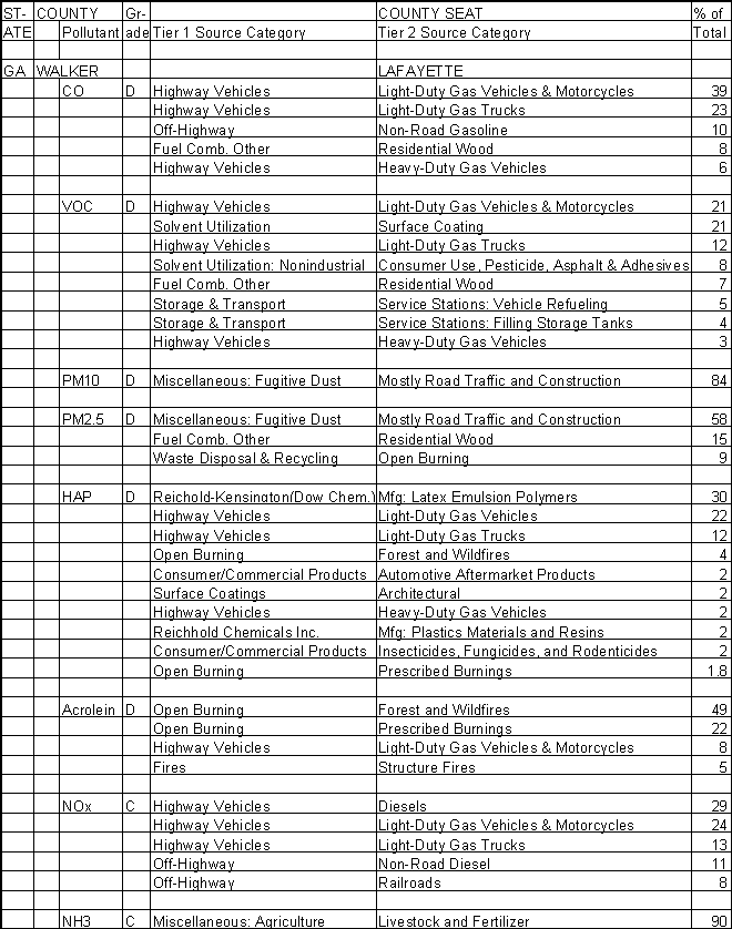 Walker County, Georgia, Air Pollution Sources A