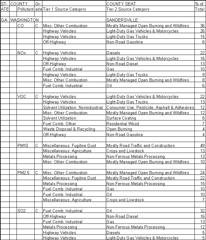 Washington County, Georgia, Air Pollution Sources A