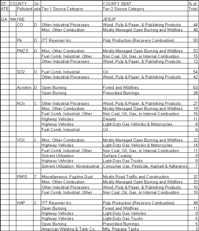 Wayne County, Georgia, Air Pollution Sources