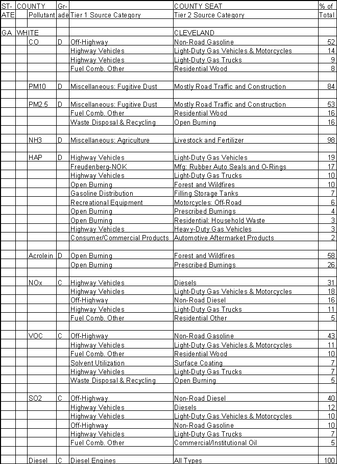 White County, Georgia, Air Pollution Sources