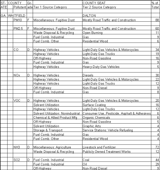 Whitfield County, Georgia, Air Pollution Sources A