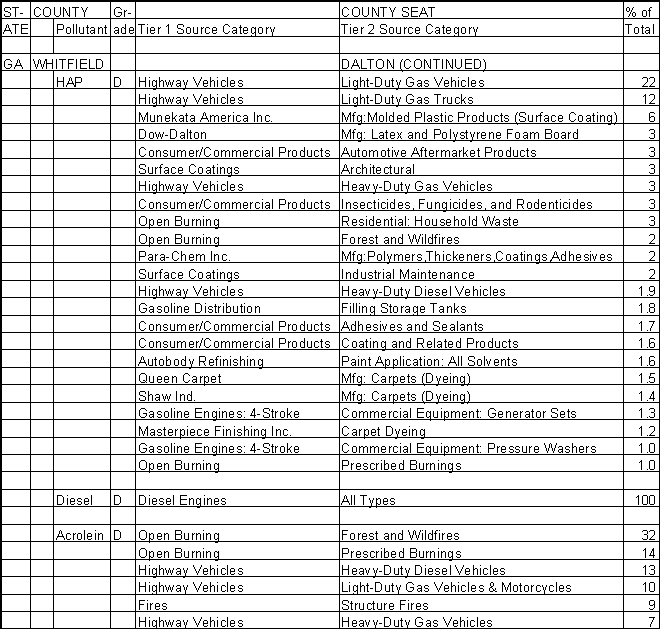 Whitfield County, Georgia, Air Pollution Sources B