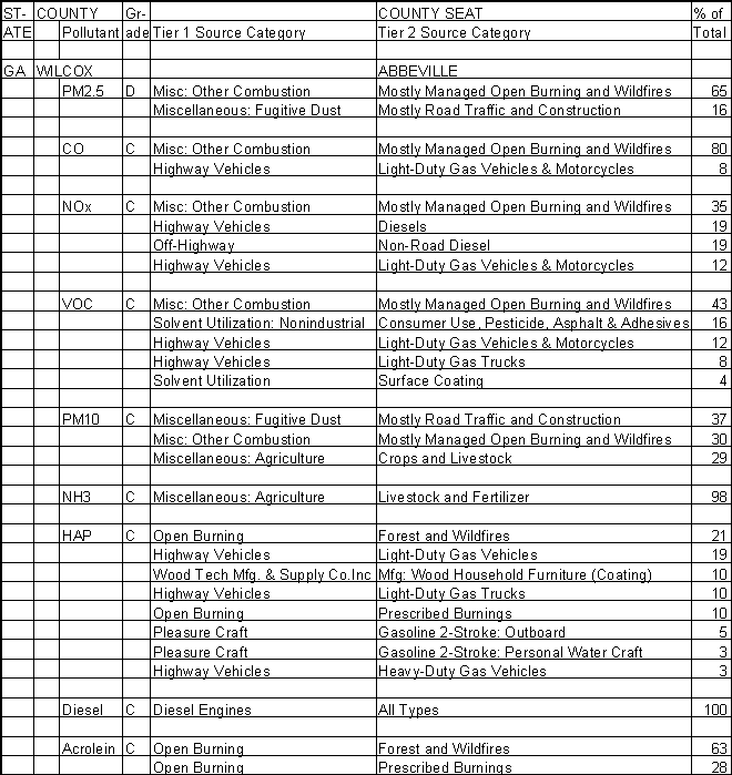 Wilcox County, Georgia, Air Pollution Sources