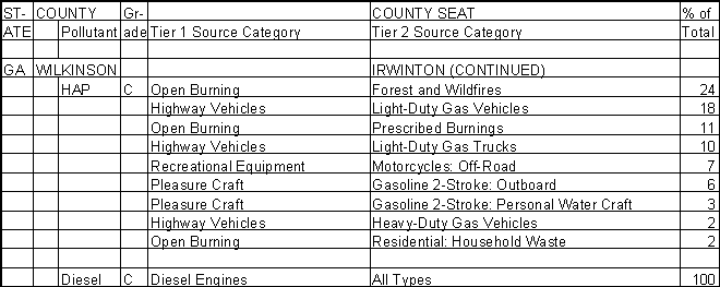 Wilkinson County, Georgia, Air Pollution Sources B