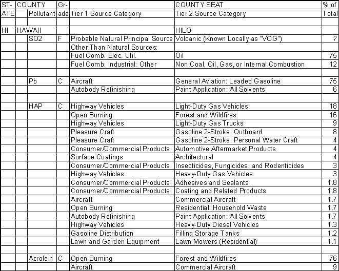 Hawaii County, Hawaii, Air Pollution Sources