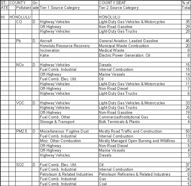 Honolulu County, Hawaii, Air Pollution Sources A