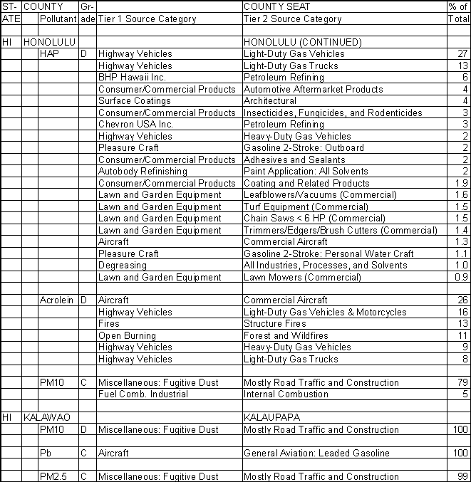 Honolulu County, Hawaii, Air Pollution Sources B