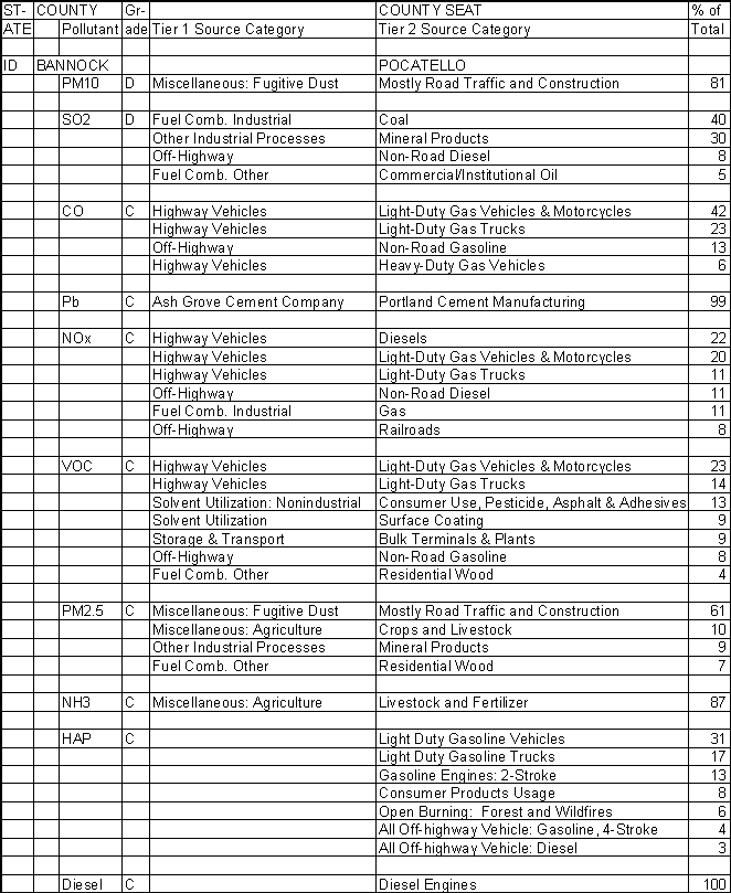 Bannock County, Idaho, Air Pollution Sources A