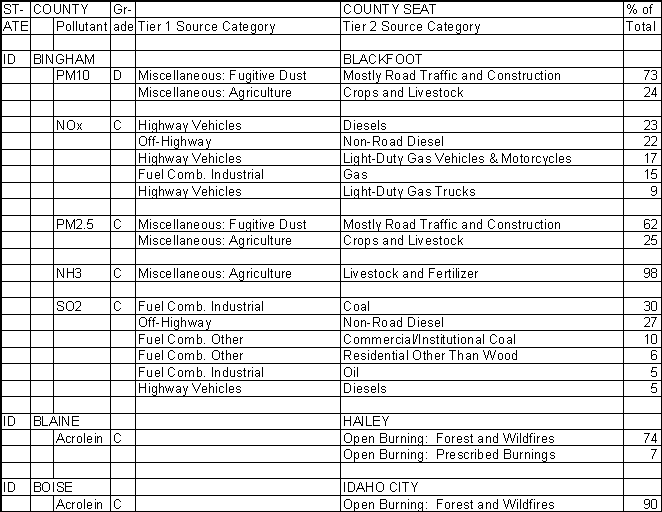 Bingham County, Idaho, Air Pollution Sources