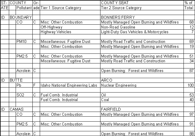 Boundary County, Idaho, Air Pollution Sources