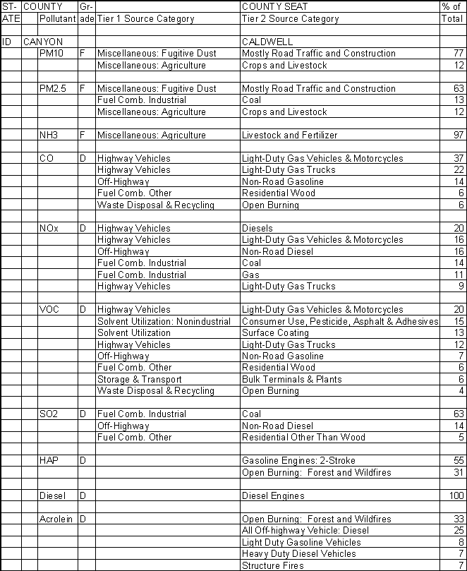 Canyon County, Idaho, Air Pollution Sources
