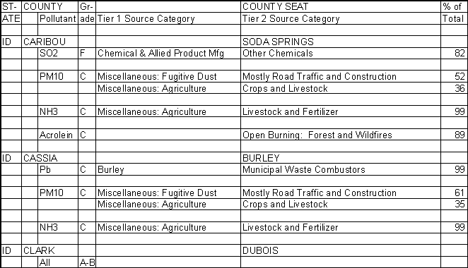 Caribou County, Idaho, Air Pollution Sources