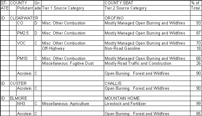 Clearwater County, Idaho, Air Pollution Sources