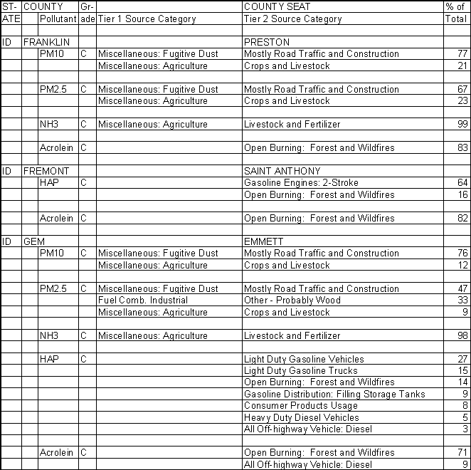 Franklin County, Idaho, Air Pollution Sources