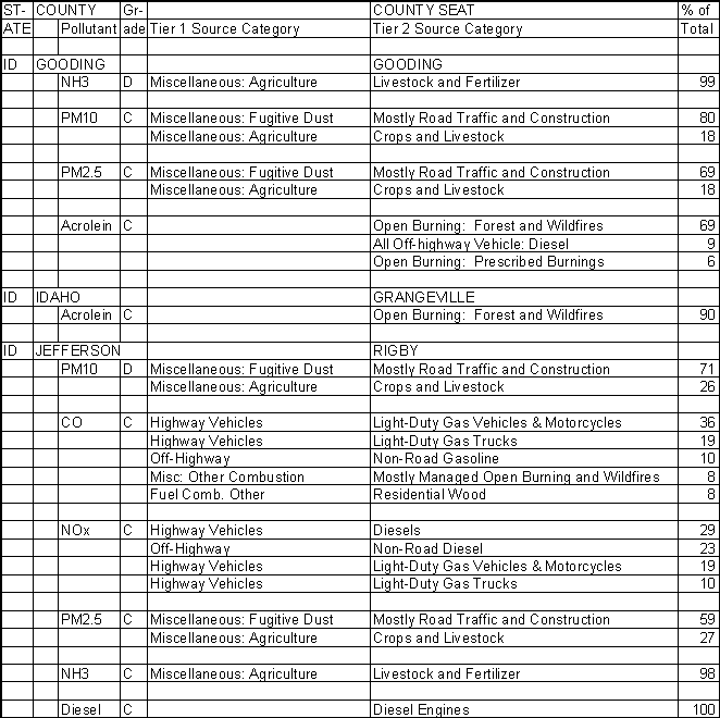 Gooding County, Idaho, Air Pollution Sources
