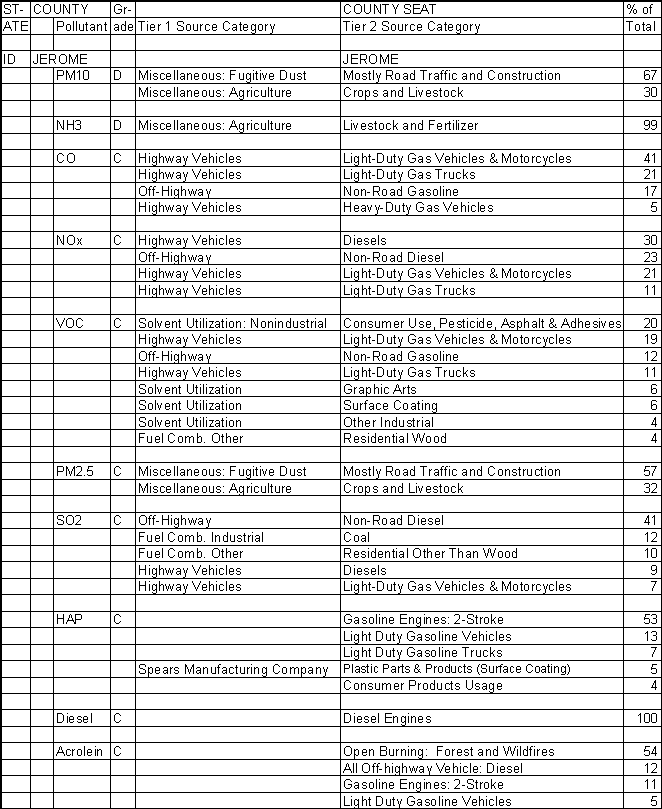 Jerome County, Idaho, Air Pollution Sources