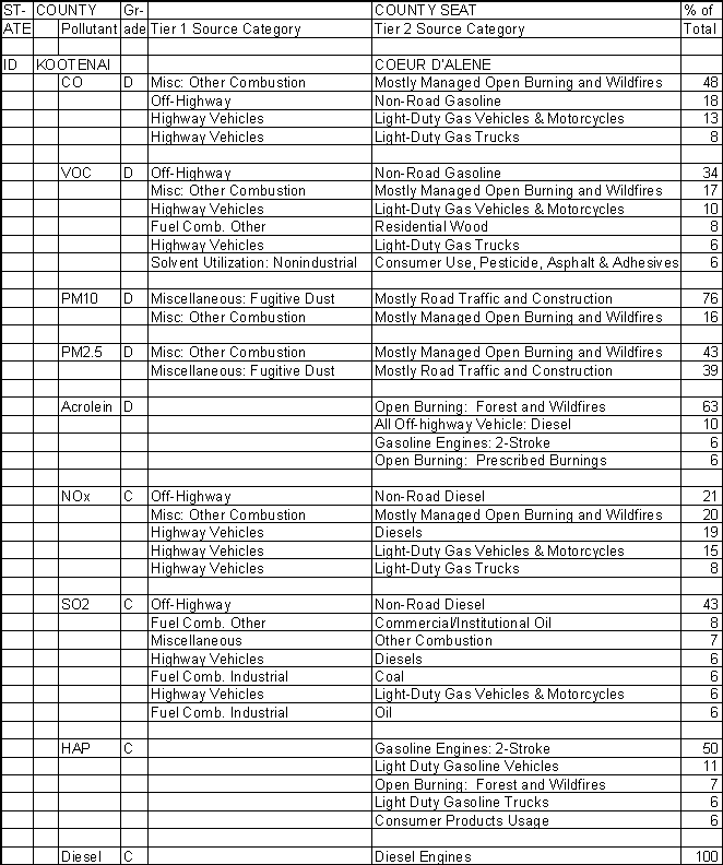 Kootenai County, Idaho, Air Pollution Sources
