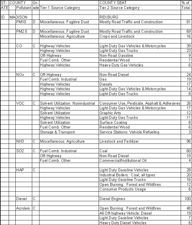 Madison County, Idaho, Air Pollution Sources