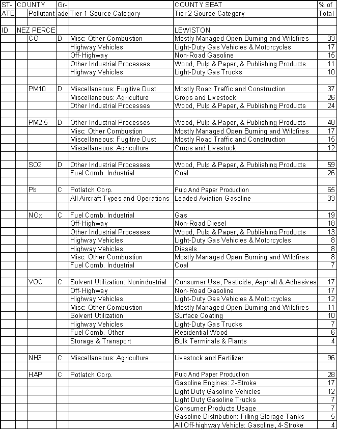 Nez Perce County, Idaho, Air Pollution Sources A