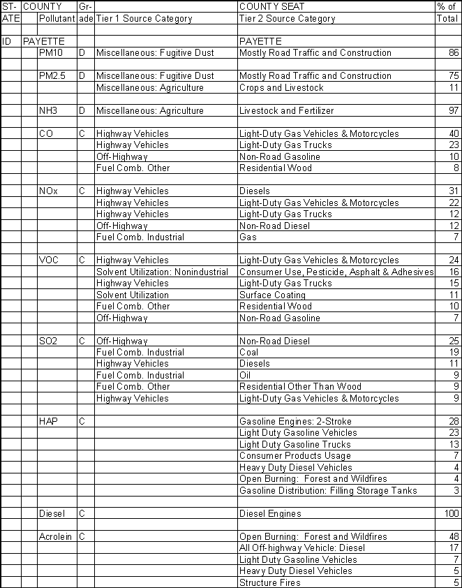Payette County, Idaho, Air Pollution Sources