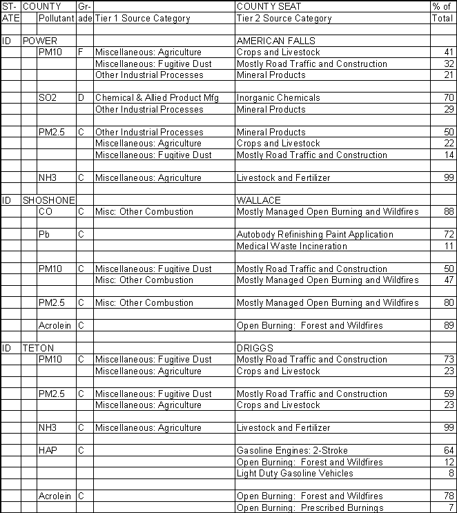 Power County, Idaho, Air Pollution Sources