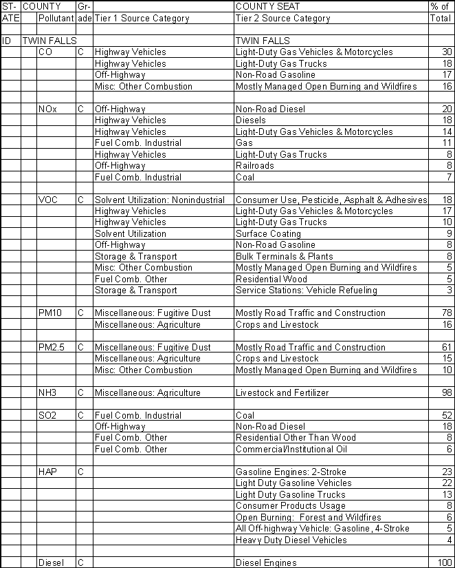 Twin Falls County, Idaho, Air Pollution Sources A