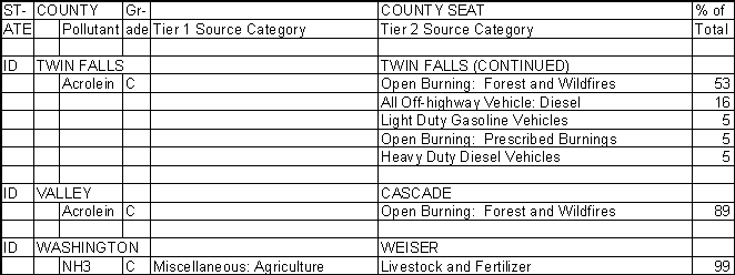 Twin Falls County, Idaho, Air Pollution Sources B