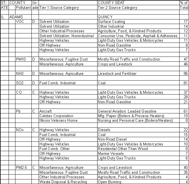 Adams County, Illinois, Air Pollution Sources A
